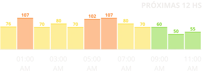 Forecast chart